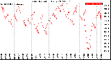 Milwaukee Weather Solar Radiation<br>Daily