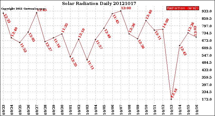 Milwaukee Weather Solar Radiation<br>Daily