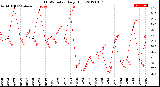 Milwaukee Weather THSW Index<br>Daily High