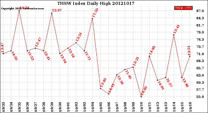 Milwaukee Weather THSW Index<br>Daily High