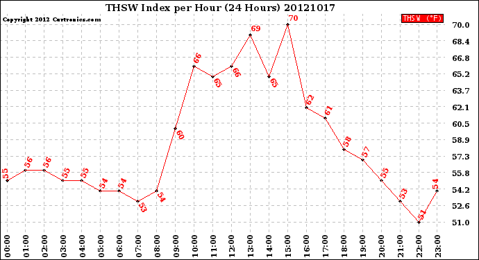 Milwaukee Weather THSW Index<br>per Hour<br>(24 Hours)