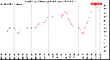 Milwaukee Weather Wind Speed<br>Average<br>(24 Hours)