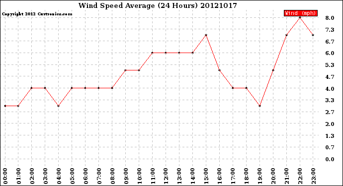 Milwaukee Weather Wind Speed<br>Average<br>(24 Hours)