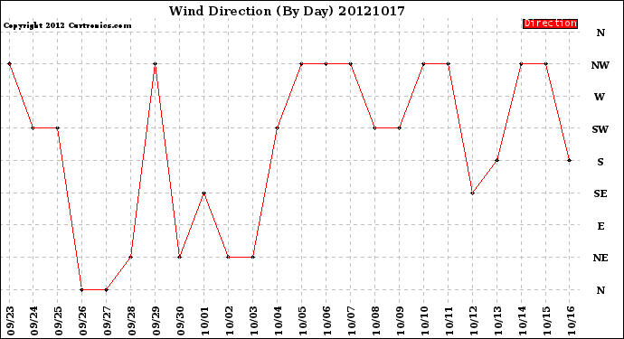 Milwaukee Weather Wind Direction<br>(By Day)