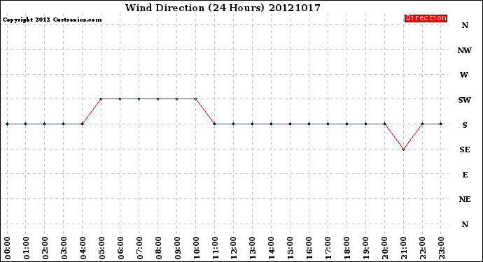 Milwaukee Weather Wind Direction<br>(24 Hours)