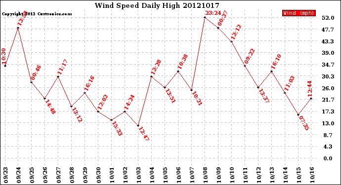 Milwaukee Weather Wind Speed<br>Daily High