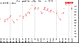 Milwaukee Weather Wind Speed<br>Hourly High<br>(24 Hours)