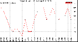 Milwaukee Weather Wind Direction<br>Daily High