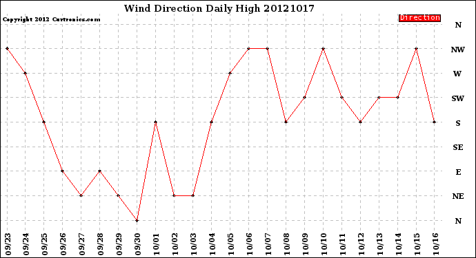 Milwaukee Weather Wind Direction<br>Daily High