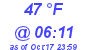 Milwaukee Weather Dewpoint High Low Today