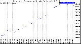 Milwaukee Weather Barometric Pressure<br>per Minute<br>(24 Hours)