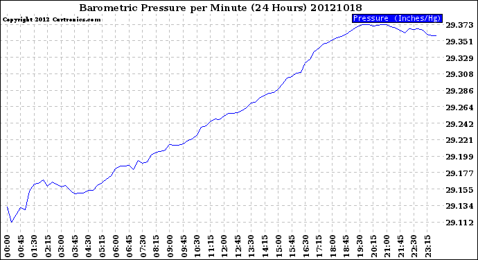 Milwaukee Weather Barometric Pressure<br>per Minute<br>(24 Hours)