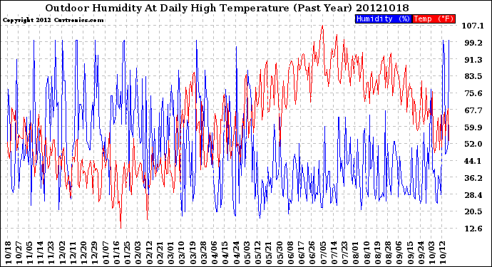 Milwaukee Weather Outdoor Humidity<br>At Daily High<br>Temperature<br>(Past Year)