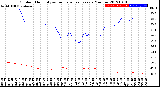 Milwaukee Weather Outdoor Humidity<br>vs Temperature<br>Every 5 Minutes