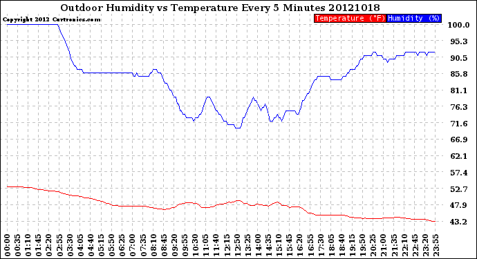 Milwaukee Weather Outdoor Humidity<br>vs Temperature<br>Every 5 Minutes