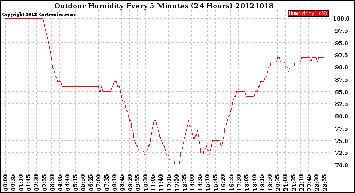 Milwaukee Weather Outdoor Humidity<br>Every 5 Minutes<br>(24 Hours)