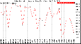 Milwaukee Weather Solar Radiation<br>Avg per Day W/m2/minute