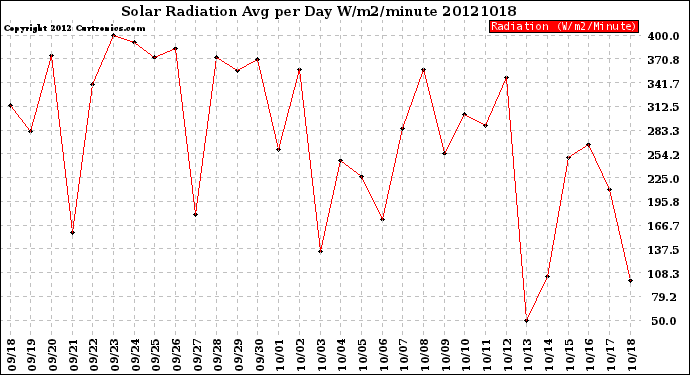 Milwaukee Weather Solar Radiation<br>Avg per Day W/m2/minute