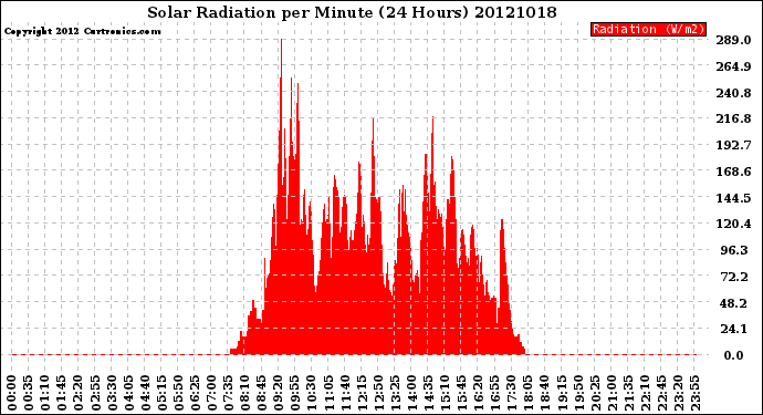 Milwaukee Weather Solar Radiation<br>per Minute<br>(24 Hours)