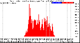 Milwaukee Weather Solar Radiation<br>& Day Average<br>per Minute<br>(Today)