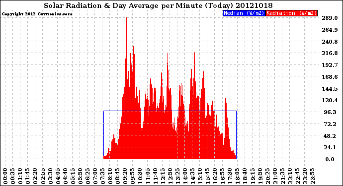 Milwaukee Weather Solar Radiation<br>& Day Average<br>per Minute<br>(Today)