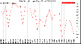 Milwaukee Weather Solar Radiation<br>per Day KW/m2