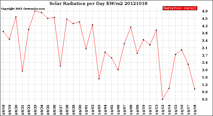 Milwaukee Weather Solar Radiation<br>per Day KW/m2