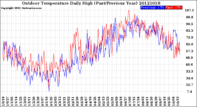 Milwaukee Weather Outdoor Temperature<br>Daily High<br>(Past/Previous Year)