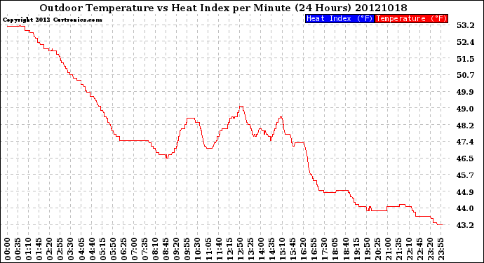 Milwaukee Weather Outdoor Temperature<br>vs Heat Index<br>per Minute<br>(24 Hours)