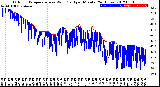 Milwaukee Weather Outdoor Temperature<br>vs Wind Chill<br>per Minute<br>(24 Hours)