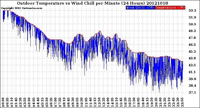 Milwaukee Weather Outdoor Temperature<br>vs Wind Chill<br>per Minute<br>(24 Hours)