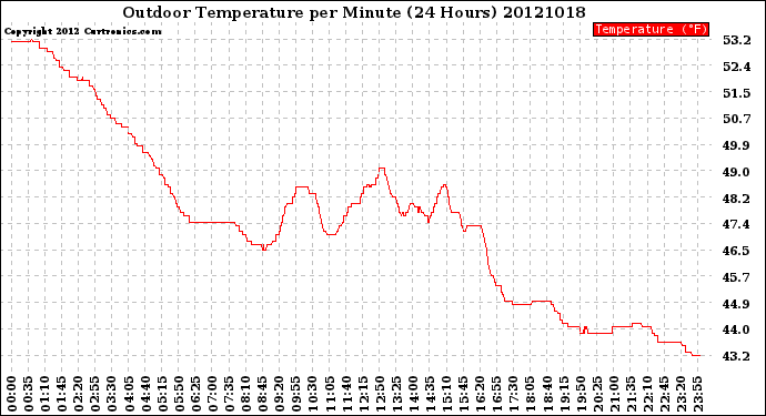 Milwaukee Weather Outdoor Temperature<br>per Minute<br>(24 Hours)