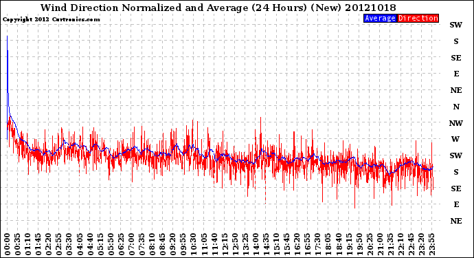 Milwaukee Weather Wind Direction<br>Normalized and Average<br>(24 Hours) (New)