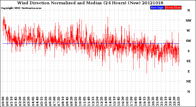 Milwaukee Weather Wind Direction<br>Normalized and Median<br>(24 Hours) (New)