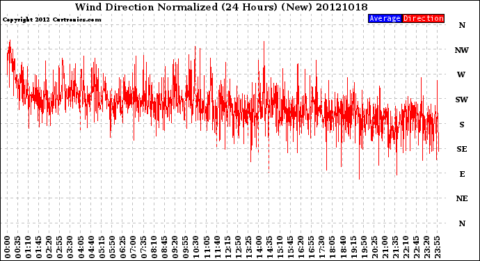 Milwaukee Weather Wind Direction<br>Normalized<br>(24 Hours) (New)