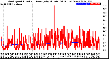 Milwaukee Weather Wind Speed<br>Actual and Average<br>by Minute<br>(24 Hours) (New)