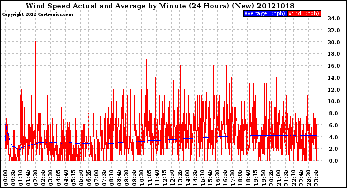 Milwaukee Weather Wind Speed<br>Actual and Average<br>by Minute<br>(24 Hours) (New)