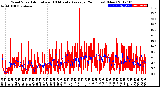 Milwaukee Weather Wind Speed<br>Actual and 10 Minute<br>Average<br>(24 Hours) (New)