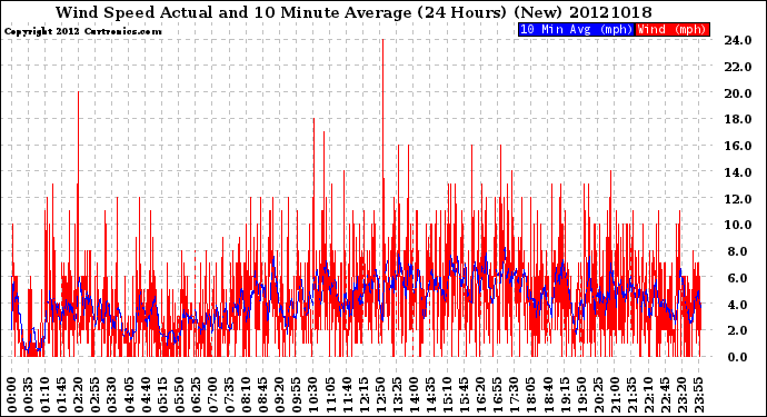 Milwaukee Weather Wind Speed<br>Actual and 10 Minute<br>Average<br>(24 Hours) (New)