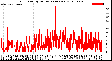 Milwaukee Weather Wind Speed<br>by Minute<br>(24 Hours) (New)