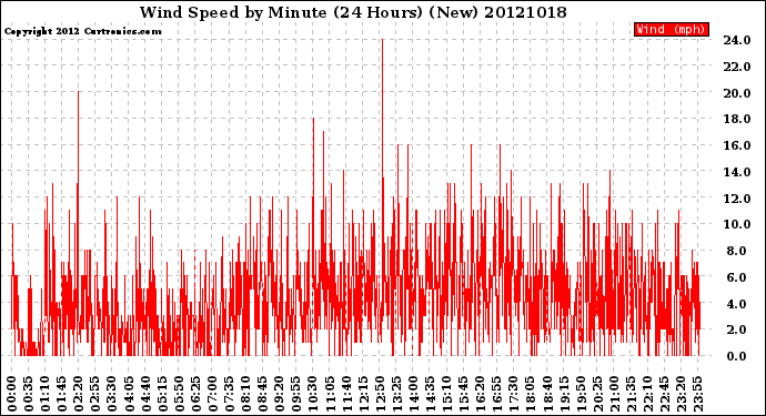 Milwaukee Weather Wind Speed<br>by Minute<br>(24 Hours) (New)