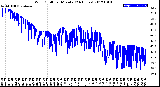 Milwaukee Weather Wind Chill<br>per Minute<br>(24 Hours)