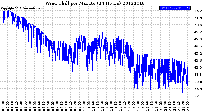 Milwaukee Weather Wind Chill<br>per Minute<br>(24 Hours)