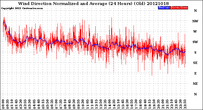 Milwaukee Weather Wind Direction<br>Normalized and Average<br>(24 Hours) (Old)