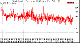 Milwaukee Weather Wind Direction<br>Normalized<br>(24 Hours) (Old)