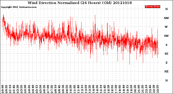 Milwaukee Weather Wind Direction<br>Normalized<br>(24 Hours) (Old)