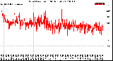 Milwaukee Weather Wind Direction<br>(24 Hours)