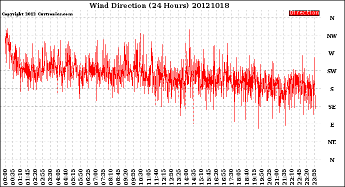 Milwaukee Weather Wind Direction<br>(24 Hours)