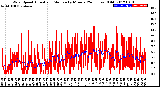 Milwaukee Weather Wind Speed<br>Actual and Median<br>by Minute<br>(24 Hours) (Old)