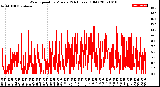 Milwaukee Weather Wind Speed<br>by Minute<br>(24 Hours) (Old)